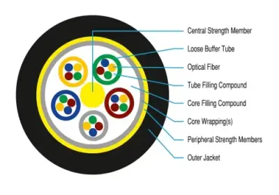 Single Jacket, Non-metallic Fiber Optic Cable
