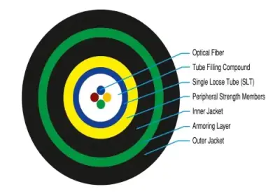 Double Jacketed, Single Armored, Single Tube Fiber Optic Cable