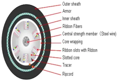 Ribbon Slot Armored Cable (Double Jacketed)