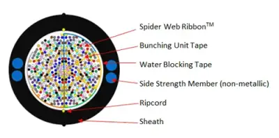 WTCTM with SWRTM 288-6912F full dry optical ribbon cable