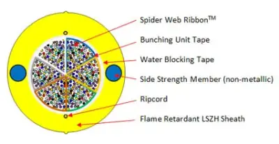 Indoor LSZH WTCTM with SWRTM 288-1728F LSZH full dry optical ribbon cable