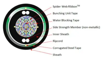 Armoured WTCTM with SWRTM 288-1728F armoured full dry optical ribbon cable