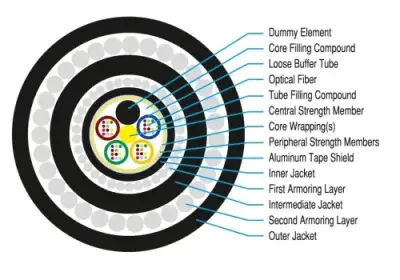 Fiber Optic Cable for Water/River Crossing Applications