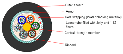Loose Tube Armored Cable (Single Sheathed)