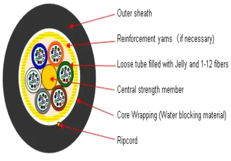 Standard Loose Tube Non-Metallic Cable