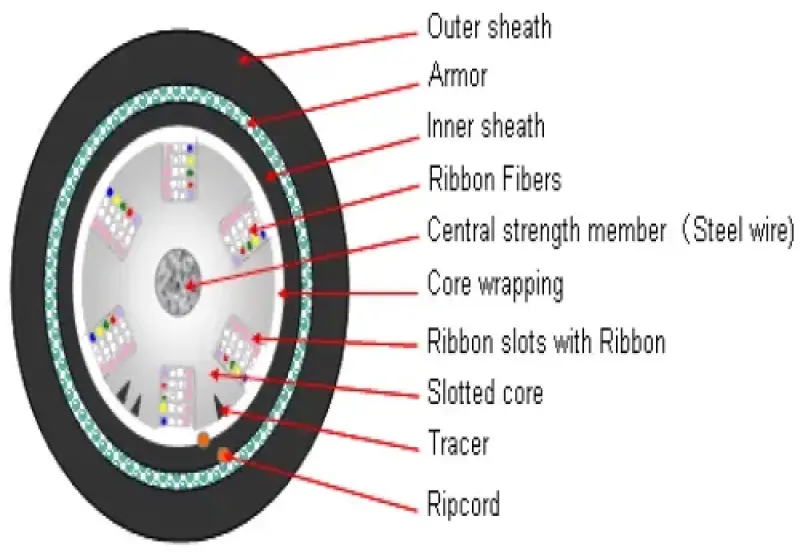 Ribbon Slot Armored Cable (Double Jacketed)