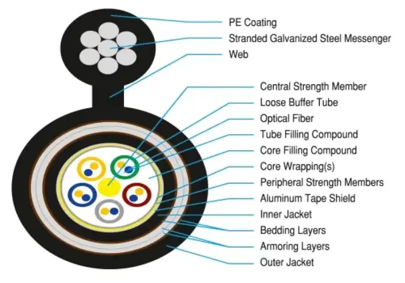 Double Jacketed, Double Steel Tape Armored, Aerial Fiber Optic Cable