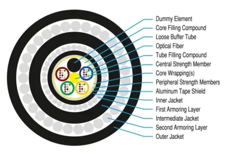 Fiber Optic Cable for Water/River Crossing Applications