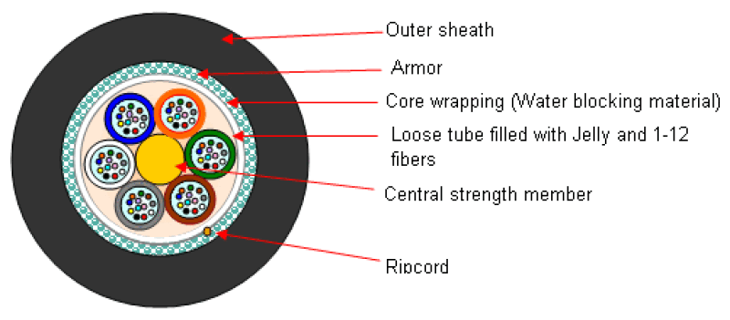 Loose Tube Armored Cable (Single Sheathed)