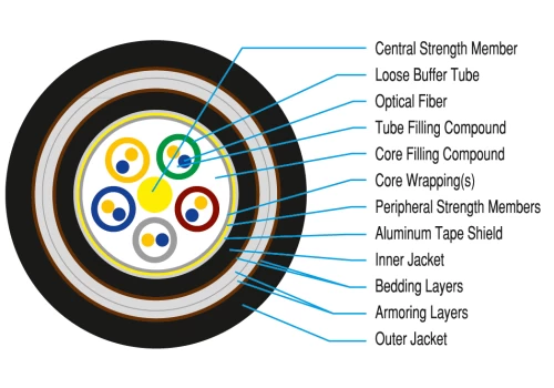 Çift Kılıflı, Çift Çelik Bant Zırhlı Fiber Optik Kablo