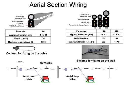 Aerial Section Wiring