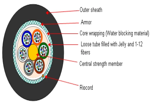 Loose Tüp Zırhlı Kablo (Tek Kılıflı)