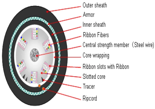 Ribbon Slot Armored Cable (Double Jacketed)