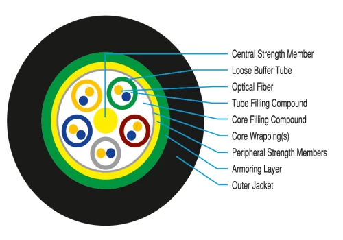 Single Jacketed, Single Armored Fiber Optic Cable
