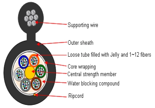 Loose Tube Hanger Rope Aerial Cable (Figure-8)