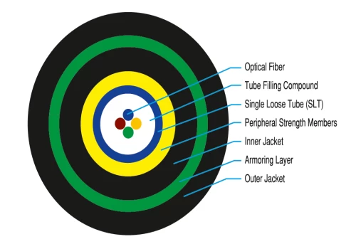 Double Jacketed, Single Armored, Single Tube Fiber Optic Cable