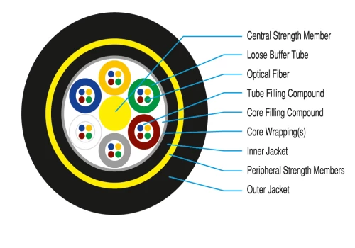 Double Jacketed, Non-metallic, Aerial (ADSS) Fiber Optic Cable